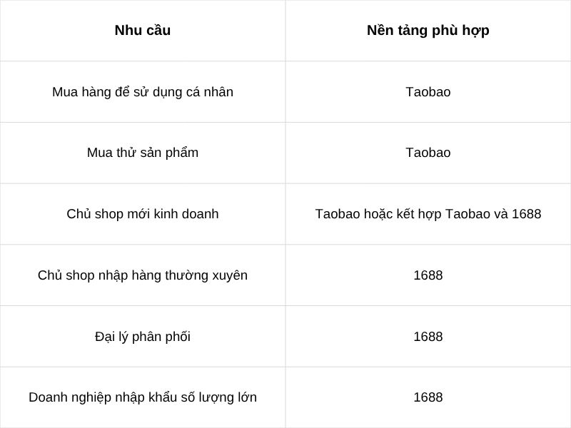 So sánh Taobao và 1688 Nên mua hàng trên nền tảng nào (3)