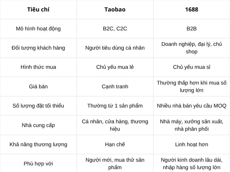 So sánh Taobao và 1688 Nên mua hàng trên nền tảng nào (3)